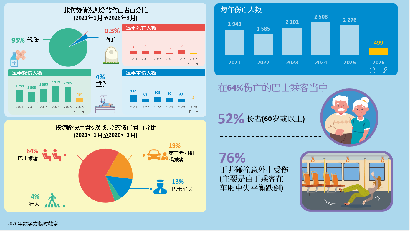 各专营巴士公司交通意外数据